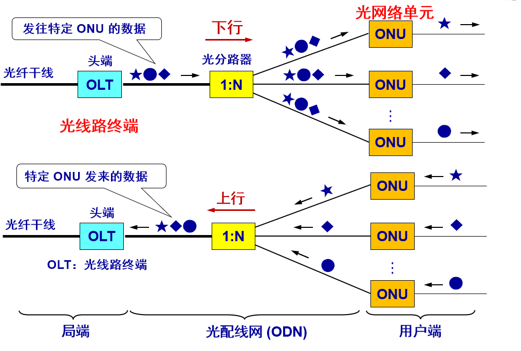 无源光网络 PON(Passive Optical Network)的组成