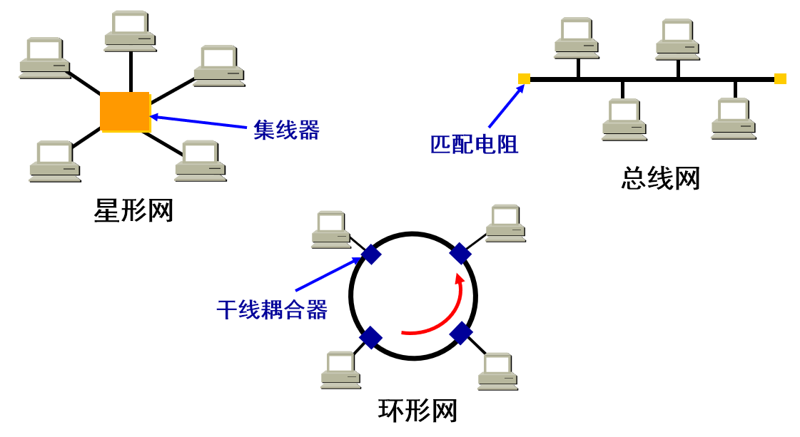 局域网拓扑结构
