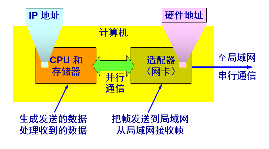 计算机通过适配器和局域网进行通信 